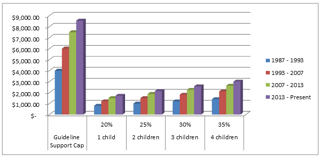 Child Support Calculation Table